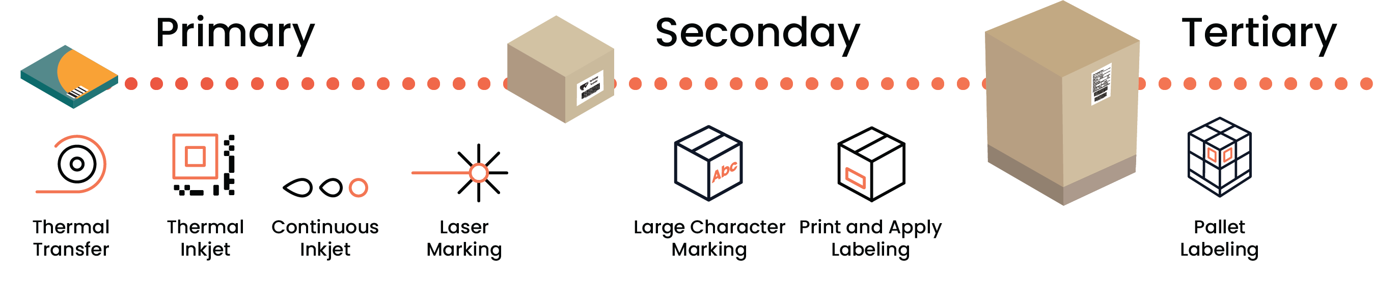 使用不同标签技术免费抽样一级、二级和三级包装
